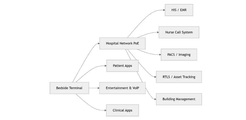Bedside Terminal:How Bedside Terminals Work Bedside Terminal:How Bedside Terminals Work