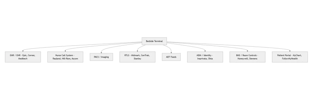 Bedside Terminal:Integration with Hospital Systems Bedside Terminal:Integration with Hospital Systems