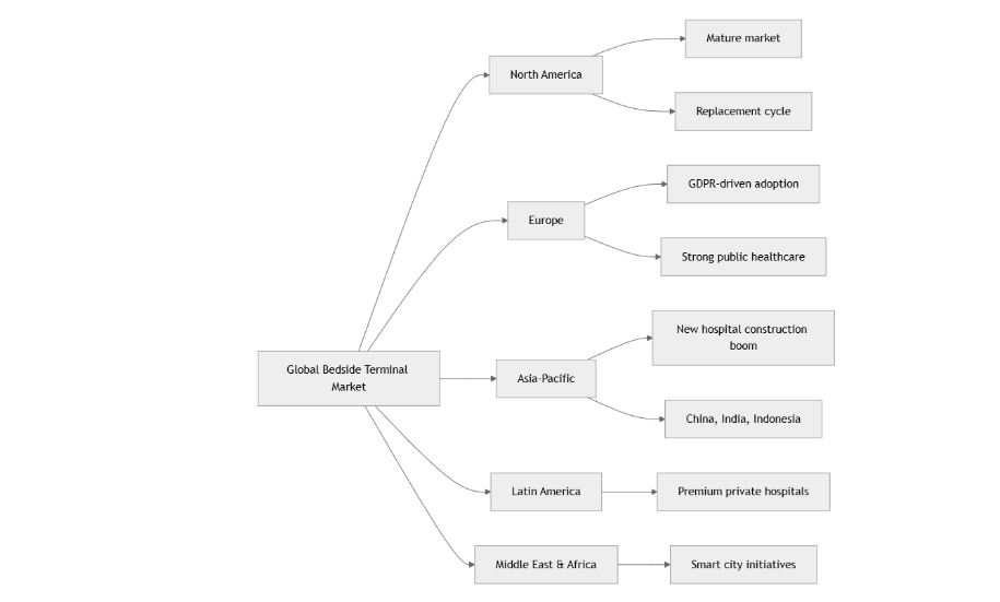 Bedside Terminal:Regional Adoption Patterns Bedside Terminal:Regional Adoption Patterns